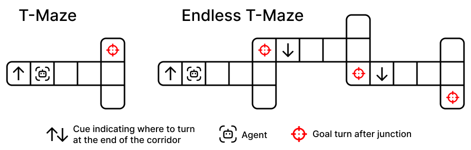 Endless T-Maze
