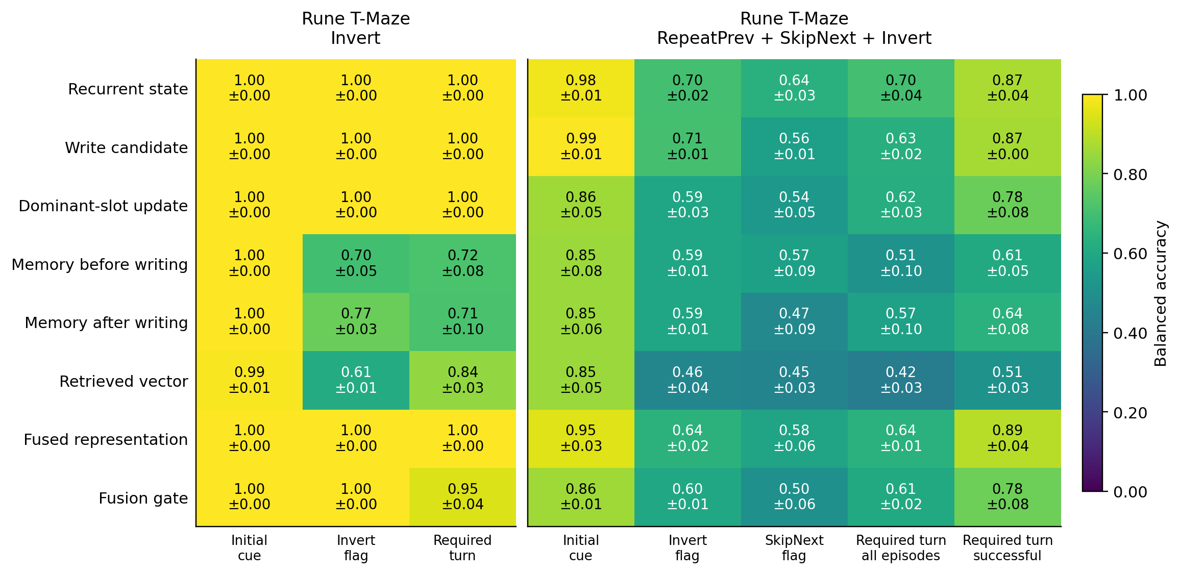 Probe balanced accuracy