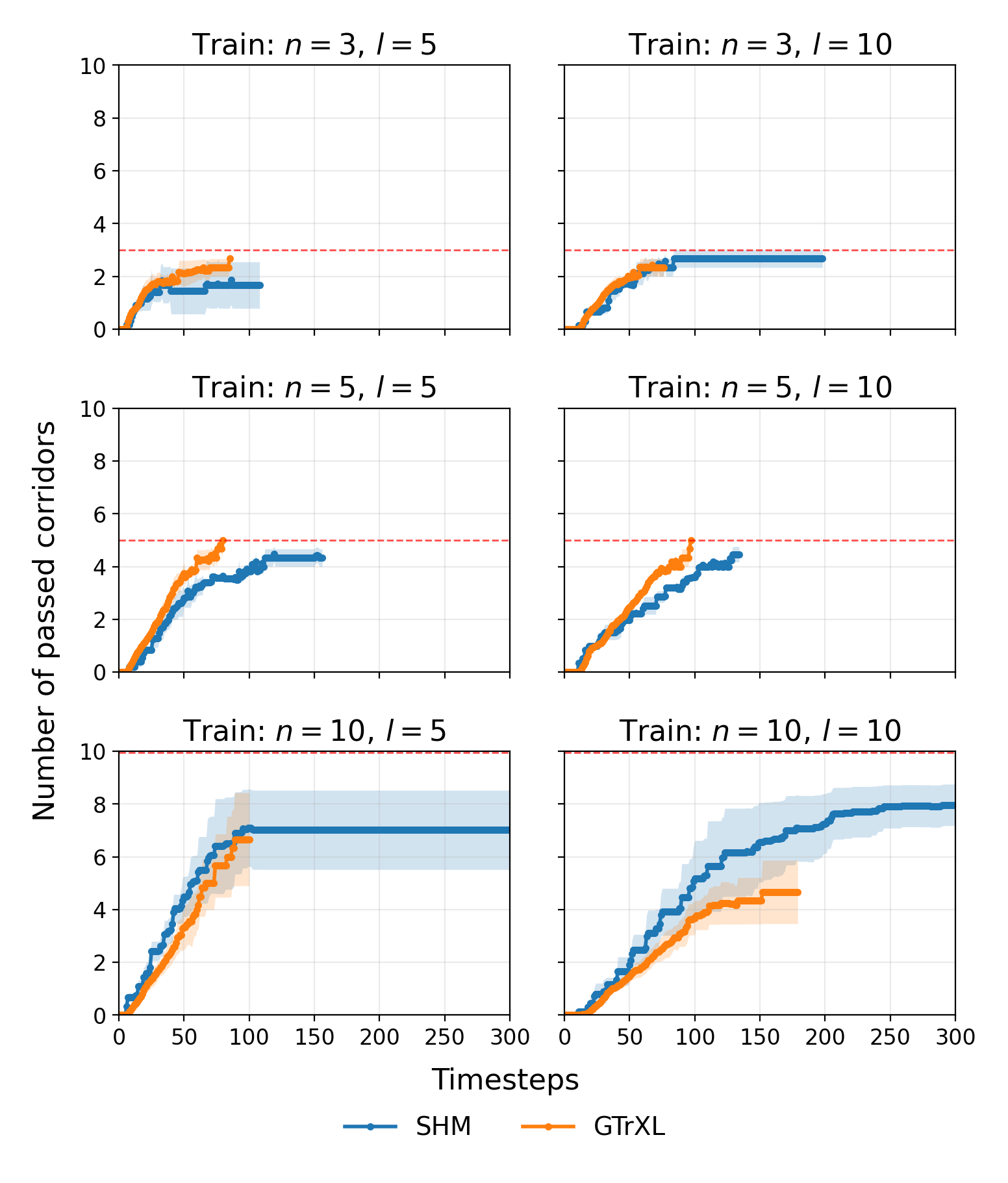 Intermediate progress of SHM and GTrXL in Endless T‑Maze