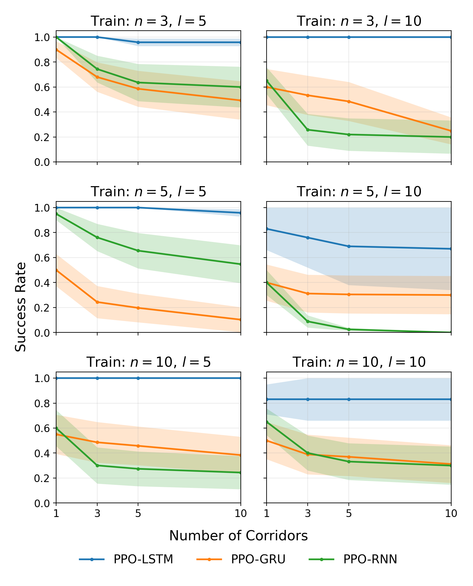 Ablation: RNN/GRU/LSTM comparison on Endless T‑Maze