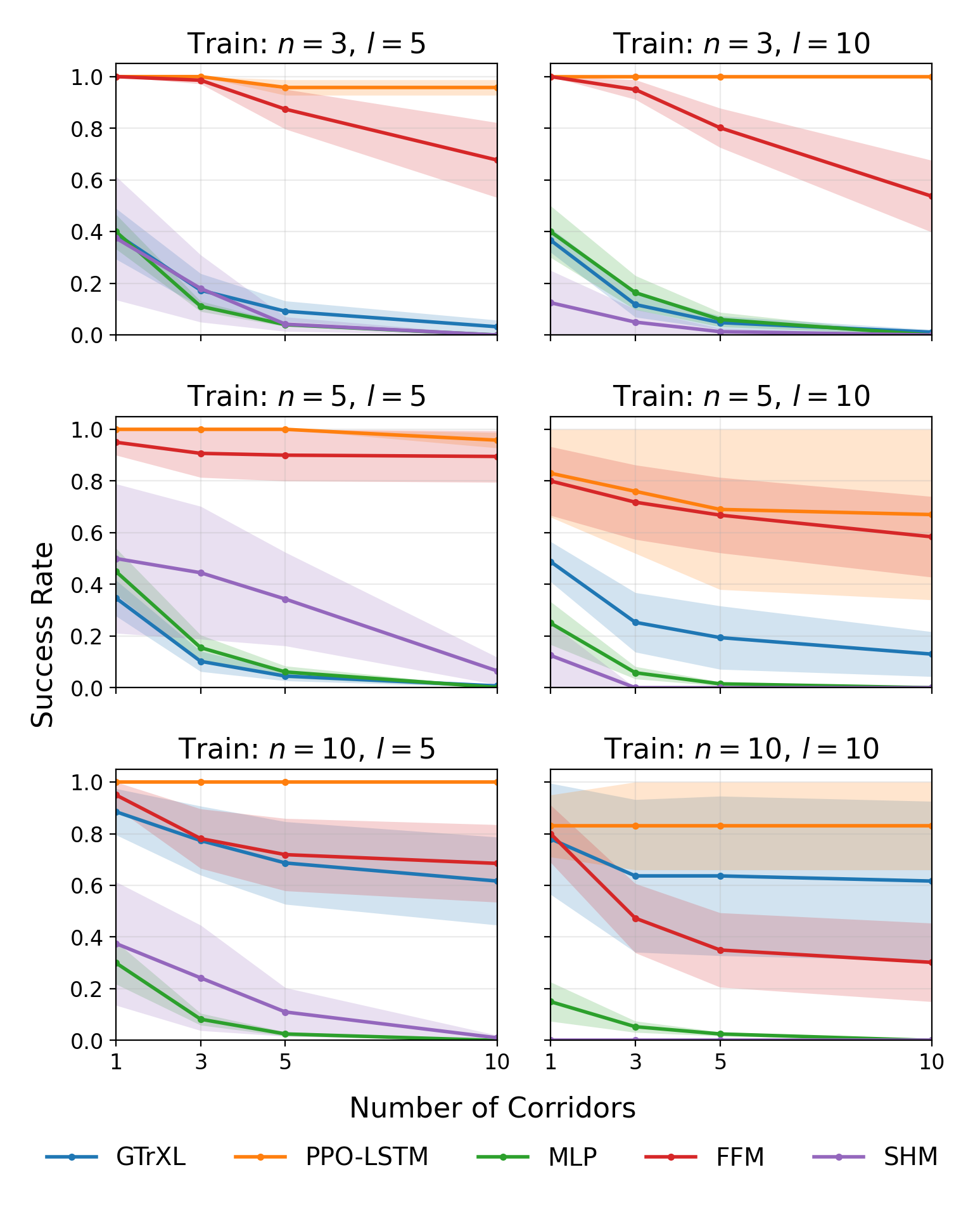 Baseline comparison under interpolation and extrapolation in Endless T‑Maze